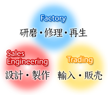 笈川刃物工業の業務領域の図 -研磨・修理・再生(Factory)輸入・販売(Trading)設計・製作(Sales Engineering)